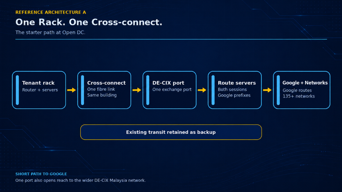 Reference architecture with one Open DC rack connected by a single cross-connect to DE-CIX Malaysia for Google peering