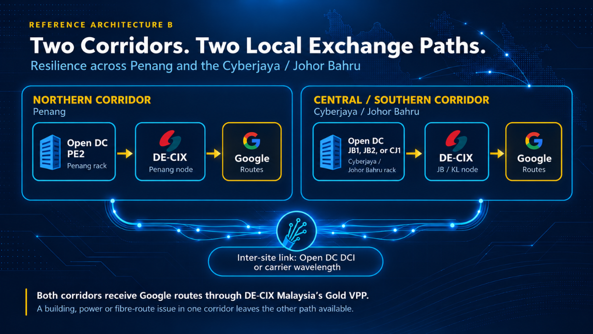 Resilient reference architecture with Open DC racks in two corridors, each cross-connected to a local DE-CIX Malaysia exchange for Google peering